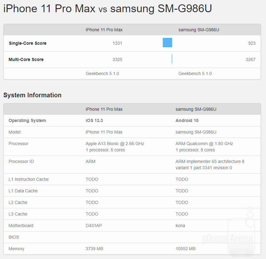 Apple iPhone 11 Pro Max vs Galaxy S20+ benchmark scores - Galaxy S20 vs iPhone 11 series specs, sizes and prices