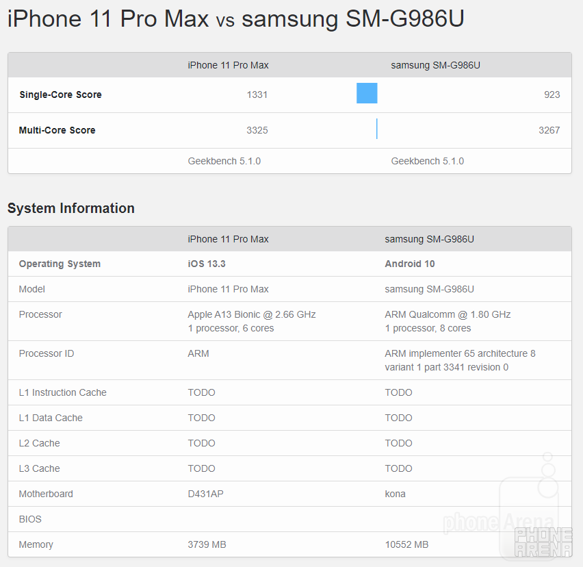 Apple iPhone 11 Pro Max vs Galaxy S20+ benchmark scores - Galaxy S20 vs iPhone 11 series specs, sizes and prices