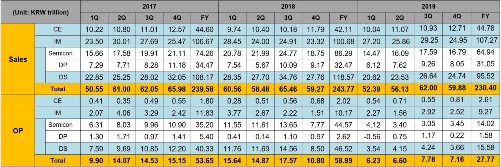 Samsung&#039;s sales and operating profits broken down by division - Samsung says solid phone sales kept the fourth quarter from being a total disaster