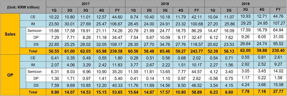 Samsung's sales and operating profits broken down by division - Samsung says solid phone sales kept the fourth quarter from being a total disaster