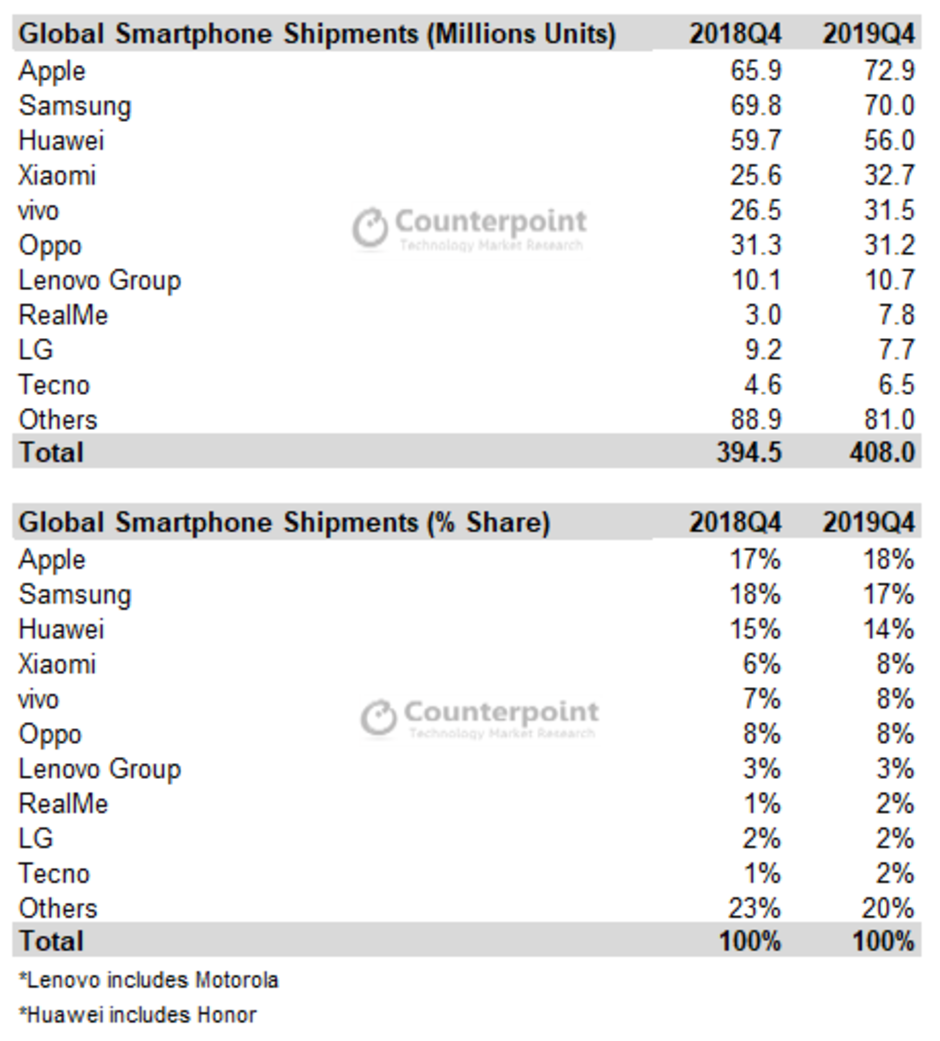 Samsung e Huawei hanno guidato il mercato degli smartphone nel 2019;  iPhone 11 ha dominato il quarto trimestre
