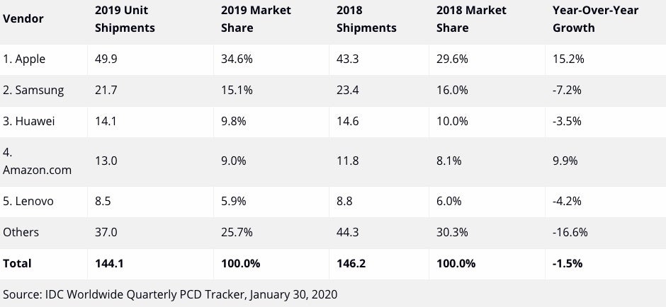 Apple&#039;s 10.2-inch iPad was almost popular enough to keep the whole tablet market afloat in Q4