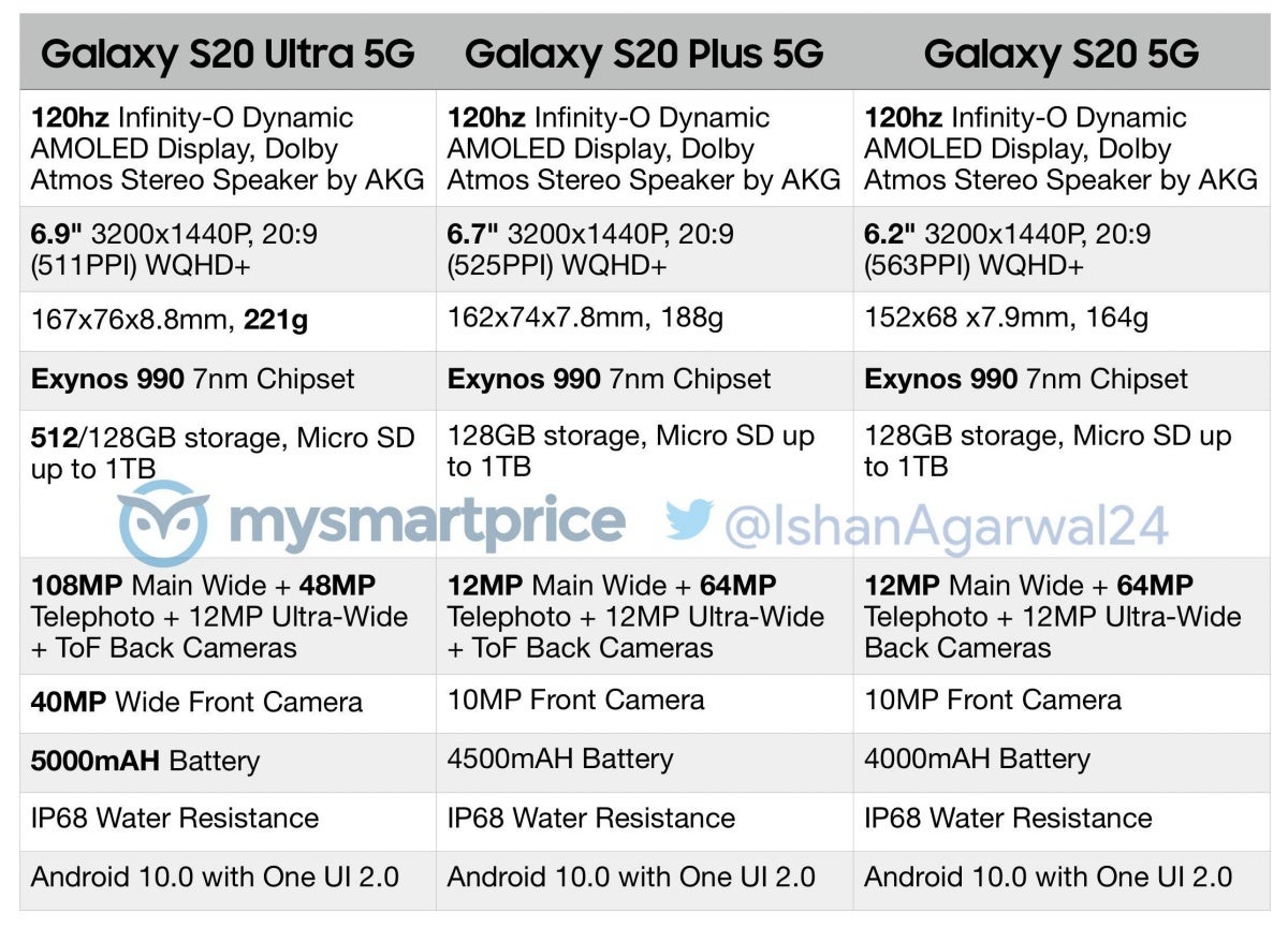 Samsung S20 Ultra Price In Brazil 2024, Mobile Specifications