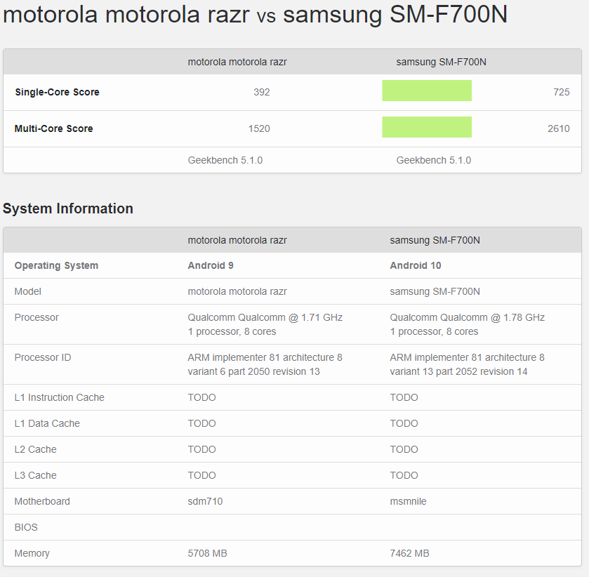 Forget hinge noise, the Razr vs Galaxy Z Flip benchmarks put Moto&#039;s price in doubt