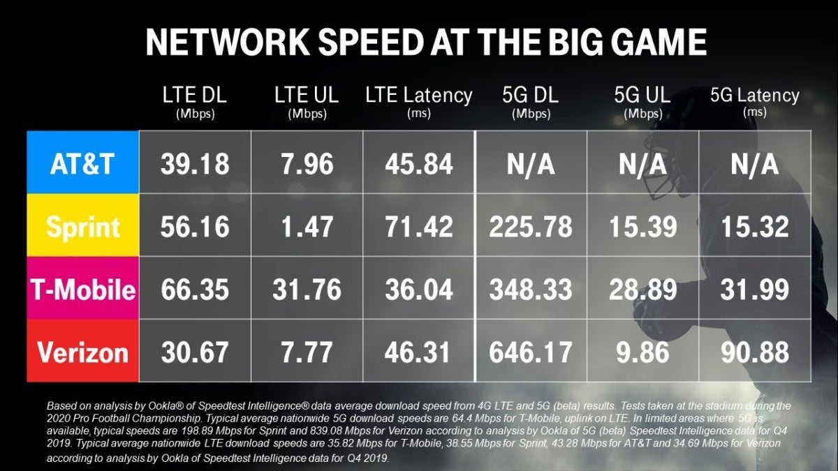 Third-party tests show T-Mobile crushed Verizon at the Super Bowl