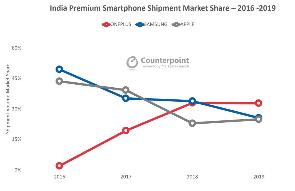 OnePlus is now the flagship king in one important market