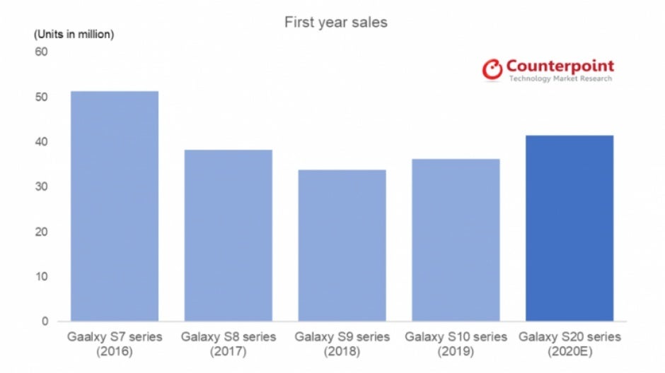 Fresh speculation rekindles &#039;affordable&#039; Galaxy S20 hopes