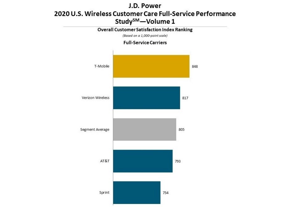 T-Mobile pulls off a double win in the latest nationwide customer care evaluation