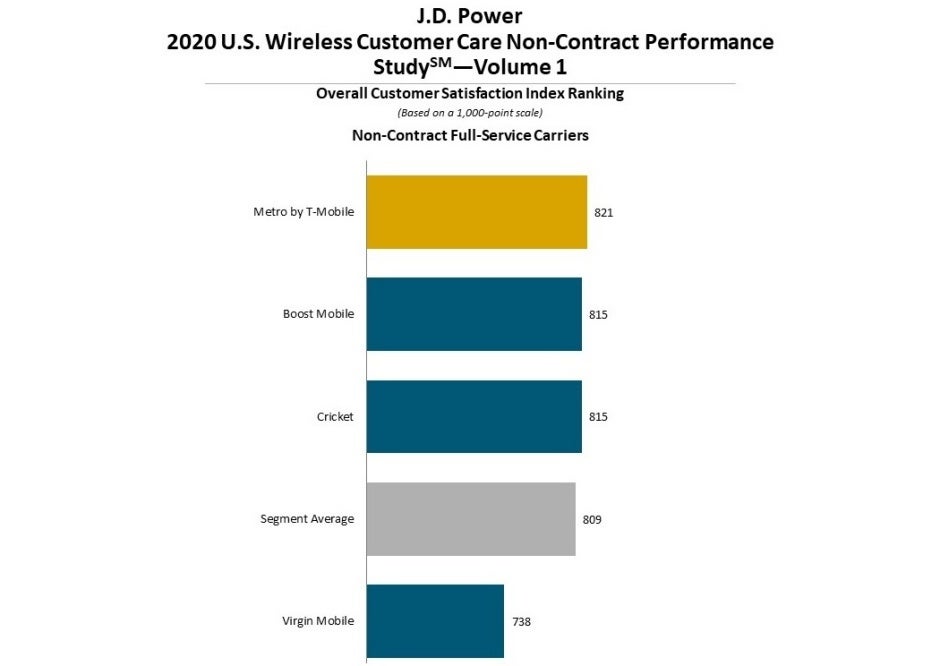 T-Mobile pulls off a double win in the latest nationwide customer care evaluation