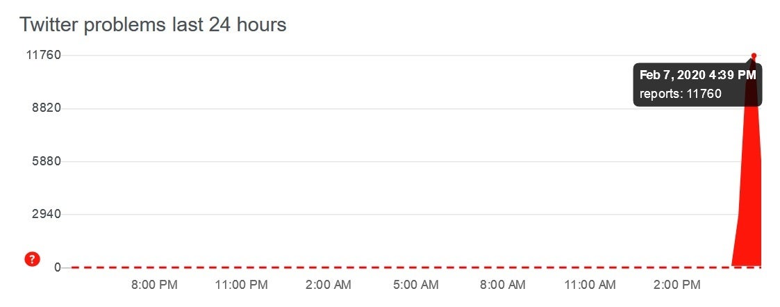 Twitter goes down and the world explodes - Trump&#039;s worst nightmare: Twitter goes down for 90 minutes