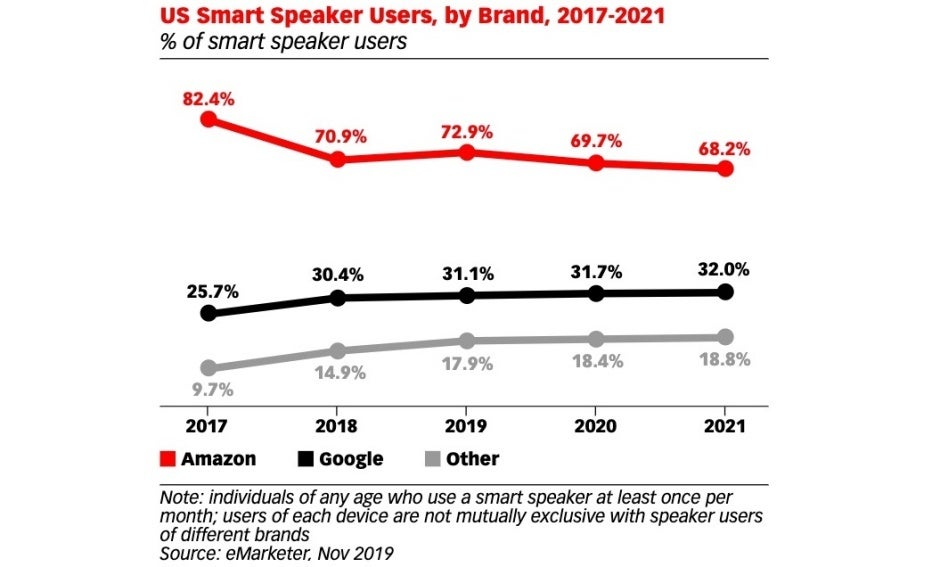 Google and Apple remain incapable of challenging Amazon&#039;s smart speaker dominance