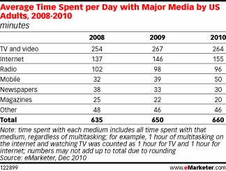 Mobile usage skyrockets to the detriment of other media