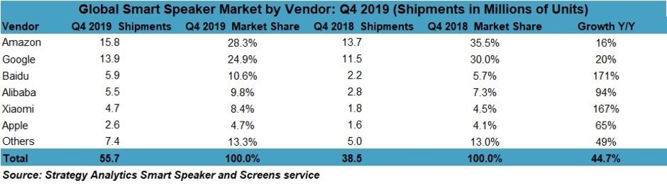Amazon remained the largest smart speaker manufacturer globally during the fourth quarter of 2019 - One of Apple&#039;s least popular devices showed some life during the holiday quarter