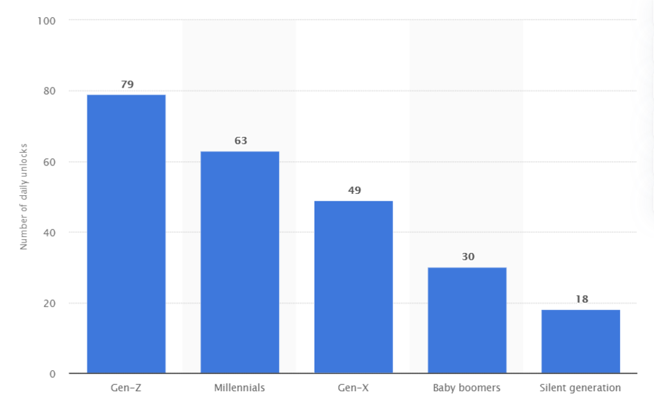 Number of daily unlocks according to data from August 2018, Statista - Sorry, but Samsung&#039;s Galaxy Z Flip doesn&#039;t make any sense in our modern smartphone world