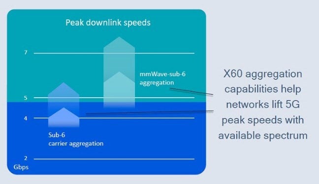 Qualcomm announces the Snapdragon X60, its next-gen 5G modem