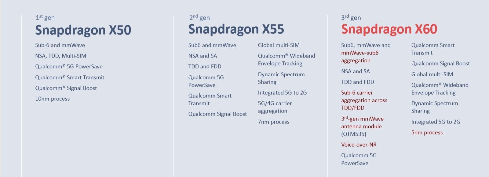 Qualcomm announces the Snapdragon X60, its next-gen 5G modem