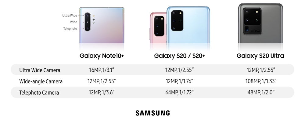 Galaxy S20 vs Plus camera specs - Samsung's Galaxy S20 Ultra 100x zoom comparison against a $6000 pro camera kit