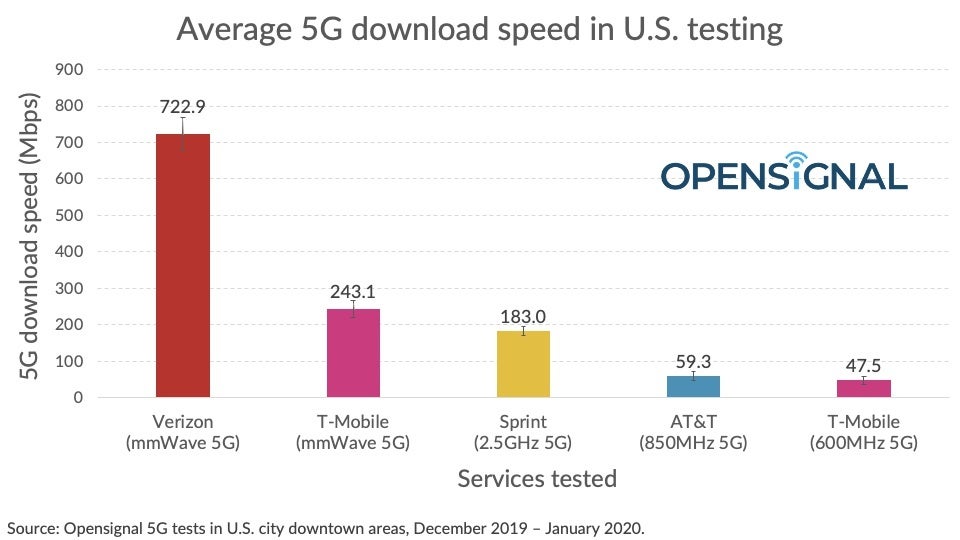 New real-world tests compare Verizon, T-Mobile, Sprint and AT&T's 5G networks with mixed results