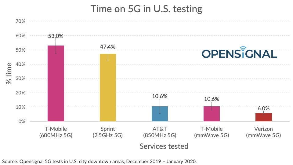 New real-world tests compare Verizon, T-Mobile, Sprint and AT&T's 5G networks with mixed results