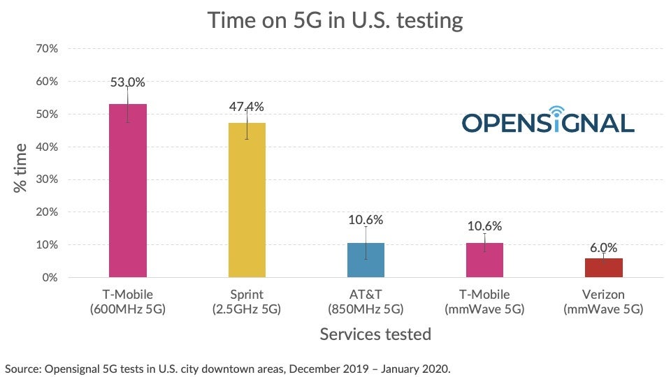 New real-world tests compare Verizon, T-Mobile, Sprint and AT&amp;T&#039;s 5G networks with mixed results