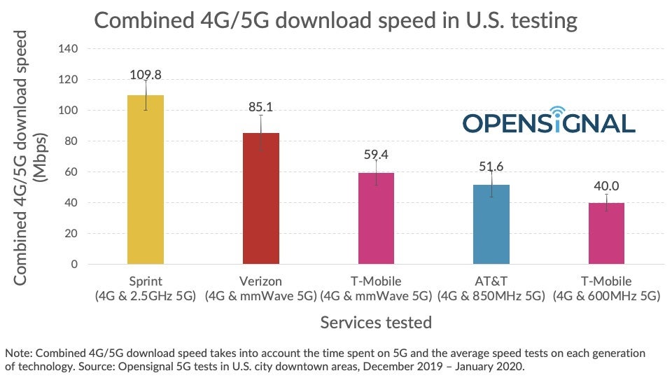 New real-world tests compare Verizon, T-Mobile, Sprint and AT&amp;T&#039;s 5G networks with mixed results