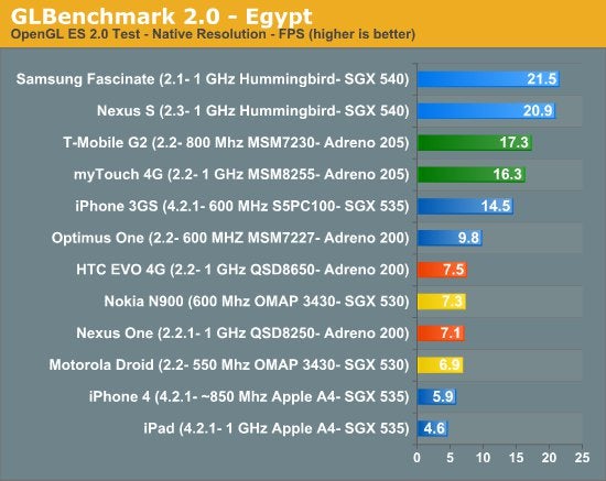 Title of fastest GPU goes to Samsung's Hummingbird