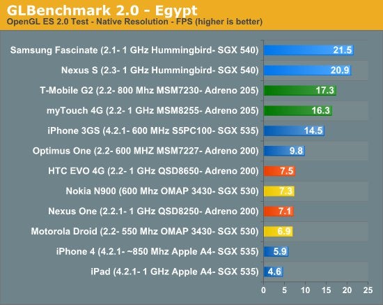 Title of fastest GPU goes to Samsung&#039;s Hummingbird