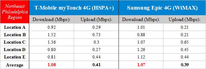 HSPA+ vs WiMAX in Northeast Philadelphia - T-Mobile HSPA+ vs Sprint WiMAX