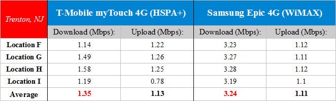 HSPA+ vs WiMAX in Trenton, NJ - T-Mobile HSPA+ vs Sprint WiMAX