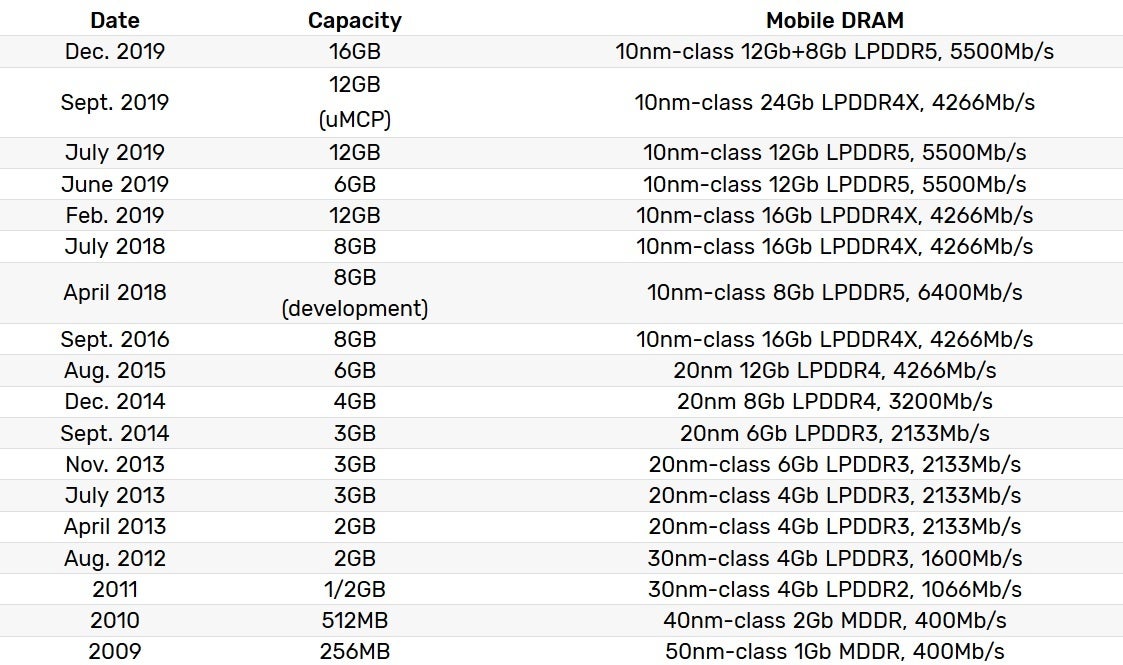 Samsung's graph shows how far its DRAM chips have come in over 10 years - Samsung starts production of an important Galaxy S20 Ultra 5G component