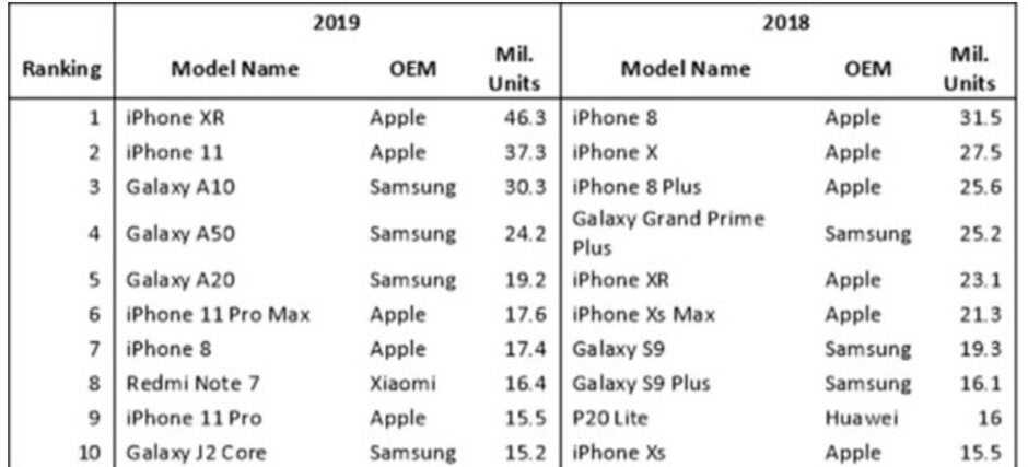The Apple iPhone XR was the most popular phone in the world last year - Can you guess which smartphone was the most popular worldwide for 2019?