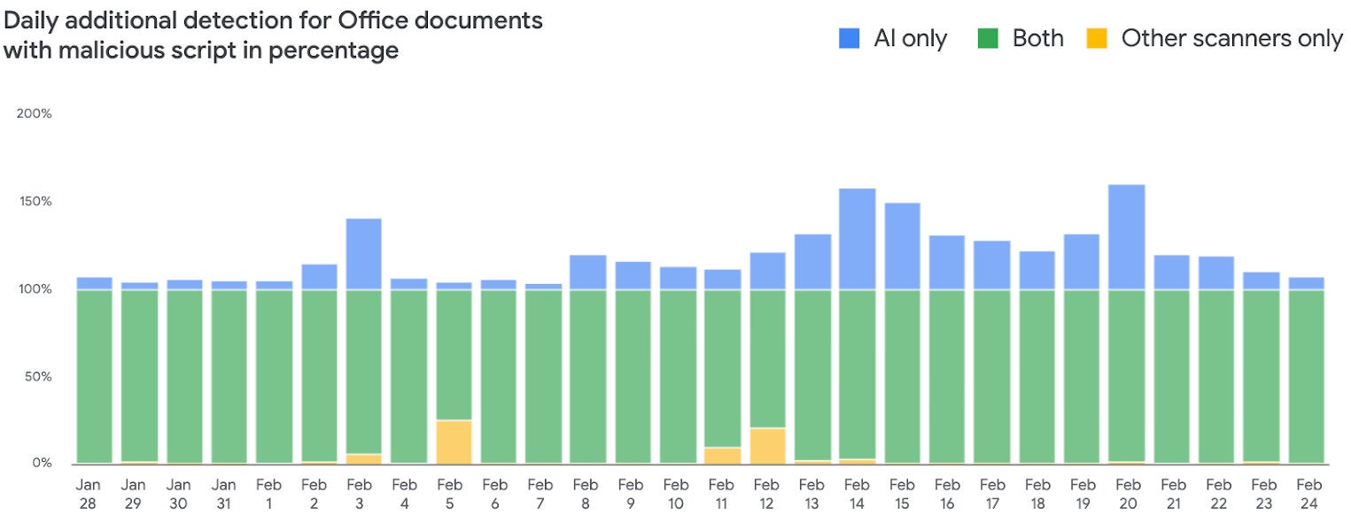 Google further improves Gmail&#039;s security on all platforms