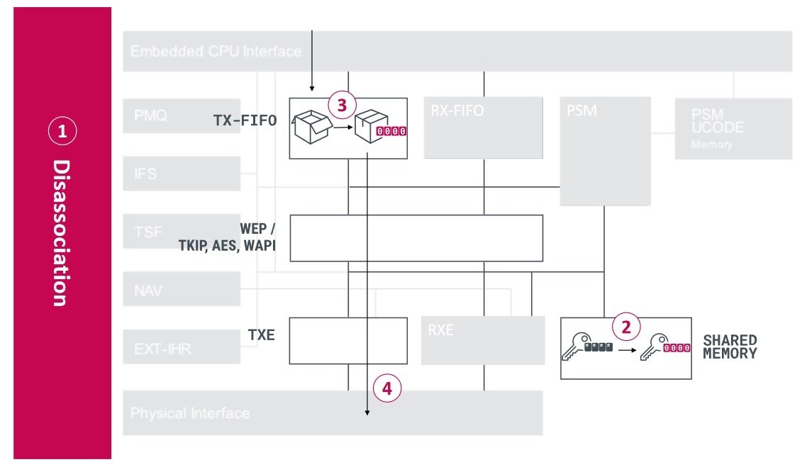 Vulnerable devices transmit encrypted data that can be decrypted using a key made up of all zeroes - Over one billion iOS and Android devices affected by flaw in Wi-Fi chip