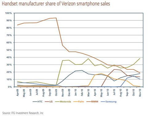 BlackBerries lost the battle to Motorola's smartphones in October - Verizon customers choose Android over BlackBerry