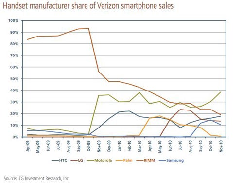 BlackBerries lost the battle to Motorola&#039;s smartphones in October - Verizon customers choose Android over BlackBerry