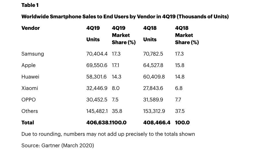 New reports suggest Samsung claimed two big Q4 2019 wins over Apple and Huawei