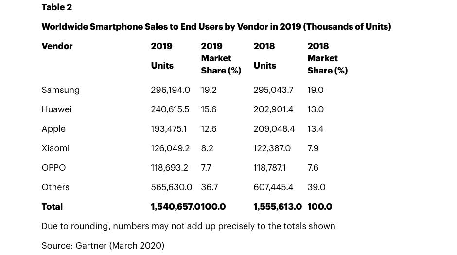 New reports suggest Samsung claimed two big Q4 2019 wins over Apple and Huawei