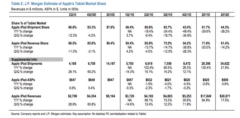 Analyst: iPad to remain a tablet leader at least until 2012