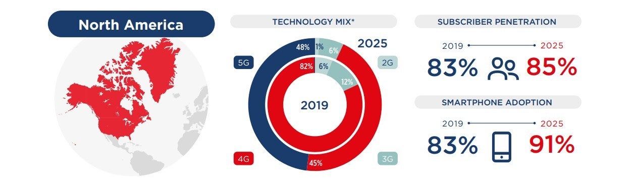 Infographic by GSMA - 5G will be the engine behind mobile industry growth for years to come