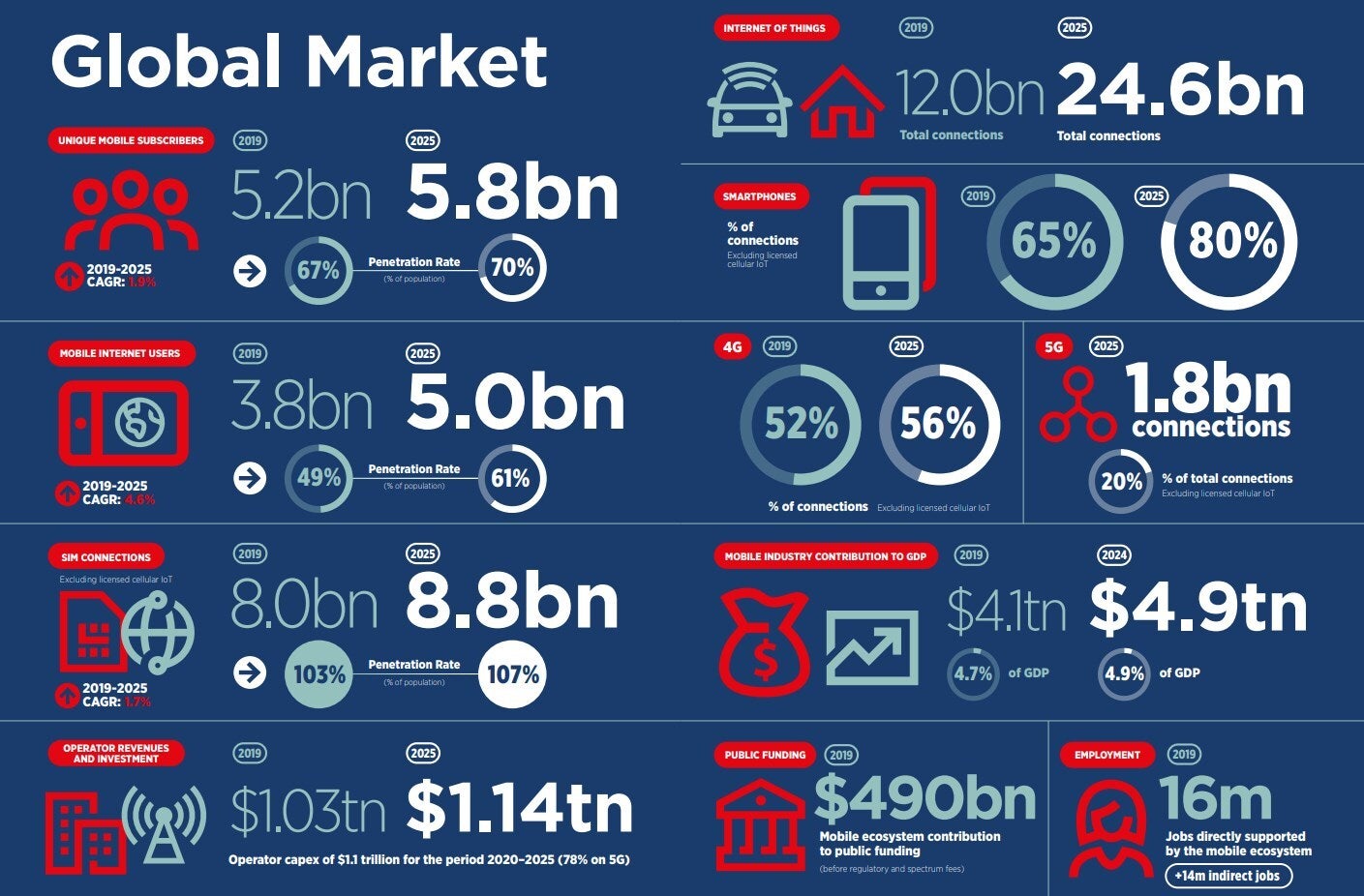 Infographic by GSMA - 5G will be the engine behind mobile industry growth for years to come