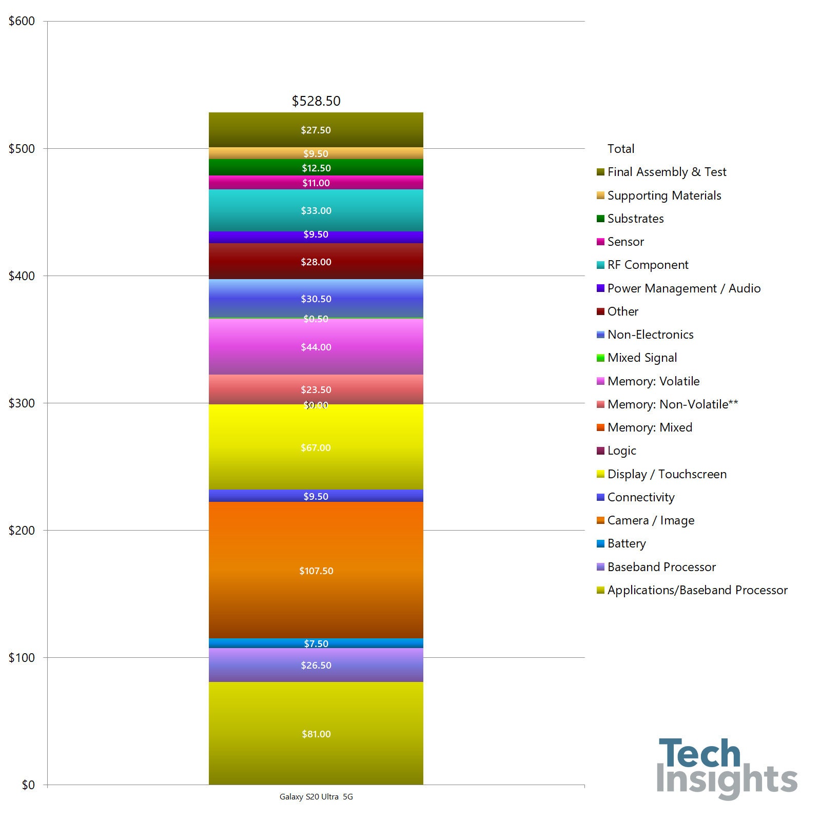 The parts in the Galaxy S20 Ultra cost less than half its retail price, analysis reveals