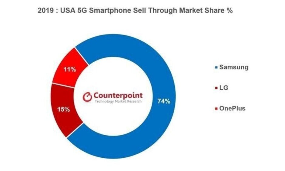 Source - Counterpoint Research - Monthly Smartphone Model Sales Tracker - Samsung wins the gold medal in the 5G smartphone race in 2019