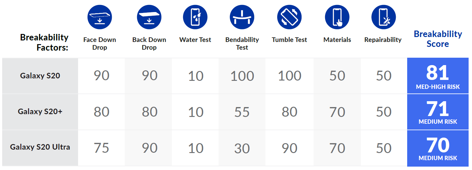 Samsung Galaxy S20, S20+ and Ultra breakability score by SquareTrade - This Samsung Galaxy S20 vs S20+ vs Ultra drop test breakability score will surprise you