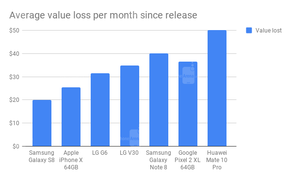 Dollar value depreciation of major flagships in 2017 - If the Galaxy S20 loses value like the S10 or Pixel 3, iPhone&#039;s price retention matters
