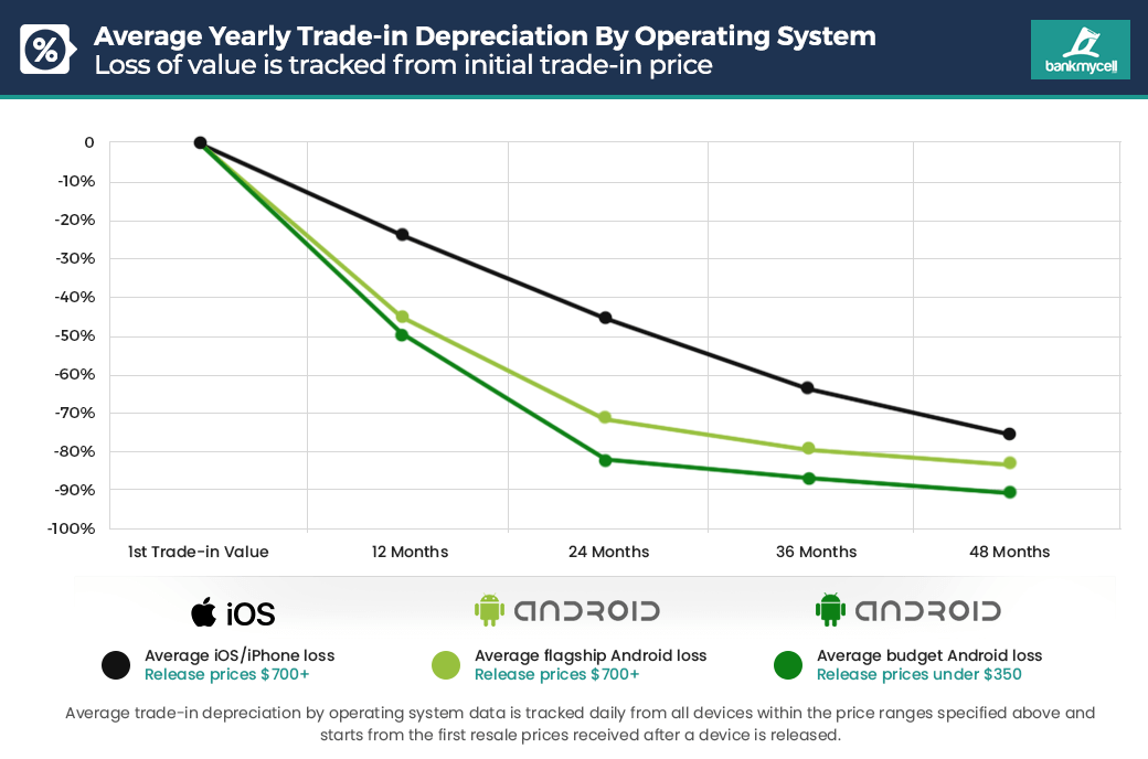 If the Galaxy S20 loses value like the S10 or Pixel 3, iPhone&#039;s price retention matters