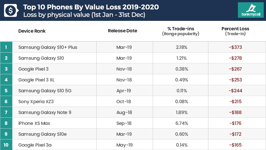 If the Galaxy S20 loses value like the S10 or Pixel 3, iPhone&#039;s price retention matters