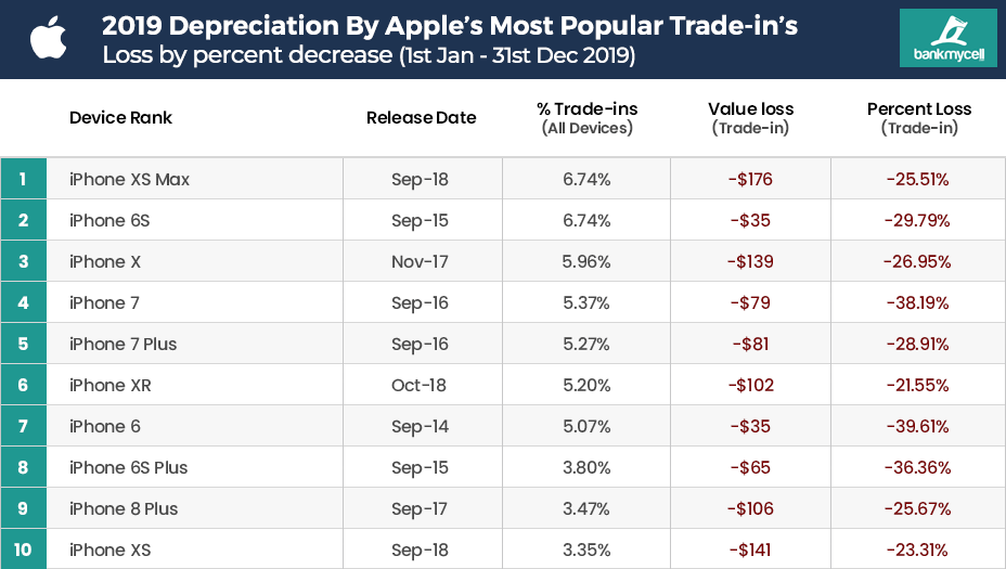 If the Galaxy S20 loses value like the S10 or Pixel 3, iPhone&#039;s price retention matters
