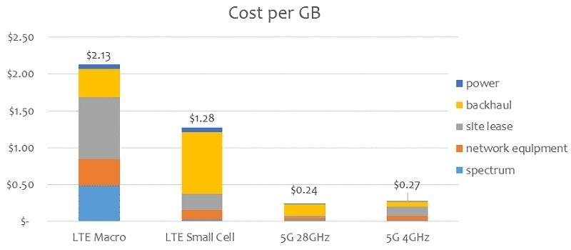 Verizon&#039;s 5G network has the lowest cost per GB delivered - Here&#039;s why Verizon skips the Samsung Galaxy S20 5G release