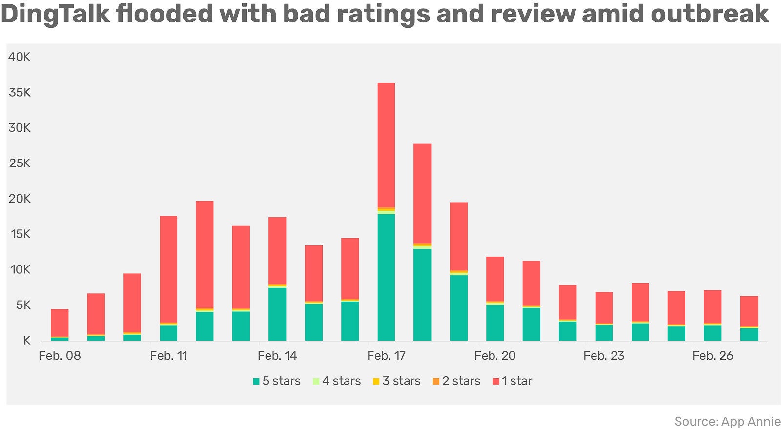 DingTalk&#039;s ratings bounce back after kids flood the listing with one-star reviews. image credit App Annie - Chinese students bomb iOS app with one-star reviews; here&#039;s why