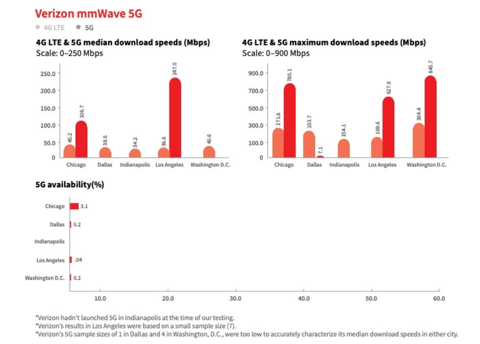 Here&#039;s how Verizon, T-Mobile, Sprint, and AT&amp;T&#039;s 5G networks compare in five major cities